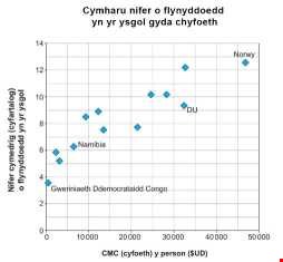 supporting image for Cwestiynau ystadegau a mathemateg  daearyddol rhyngweithiol